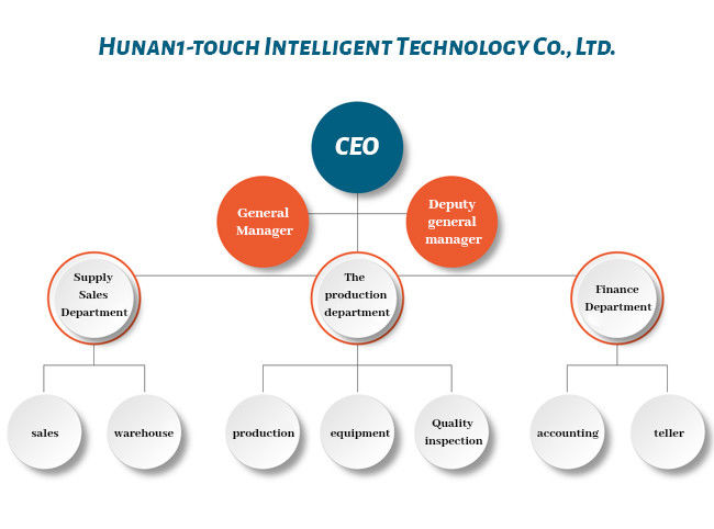 China Hunan 1-touch Intelligent Technology Co., Ltd. Perfil de la compañía